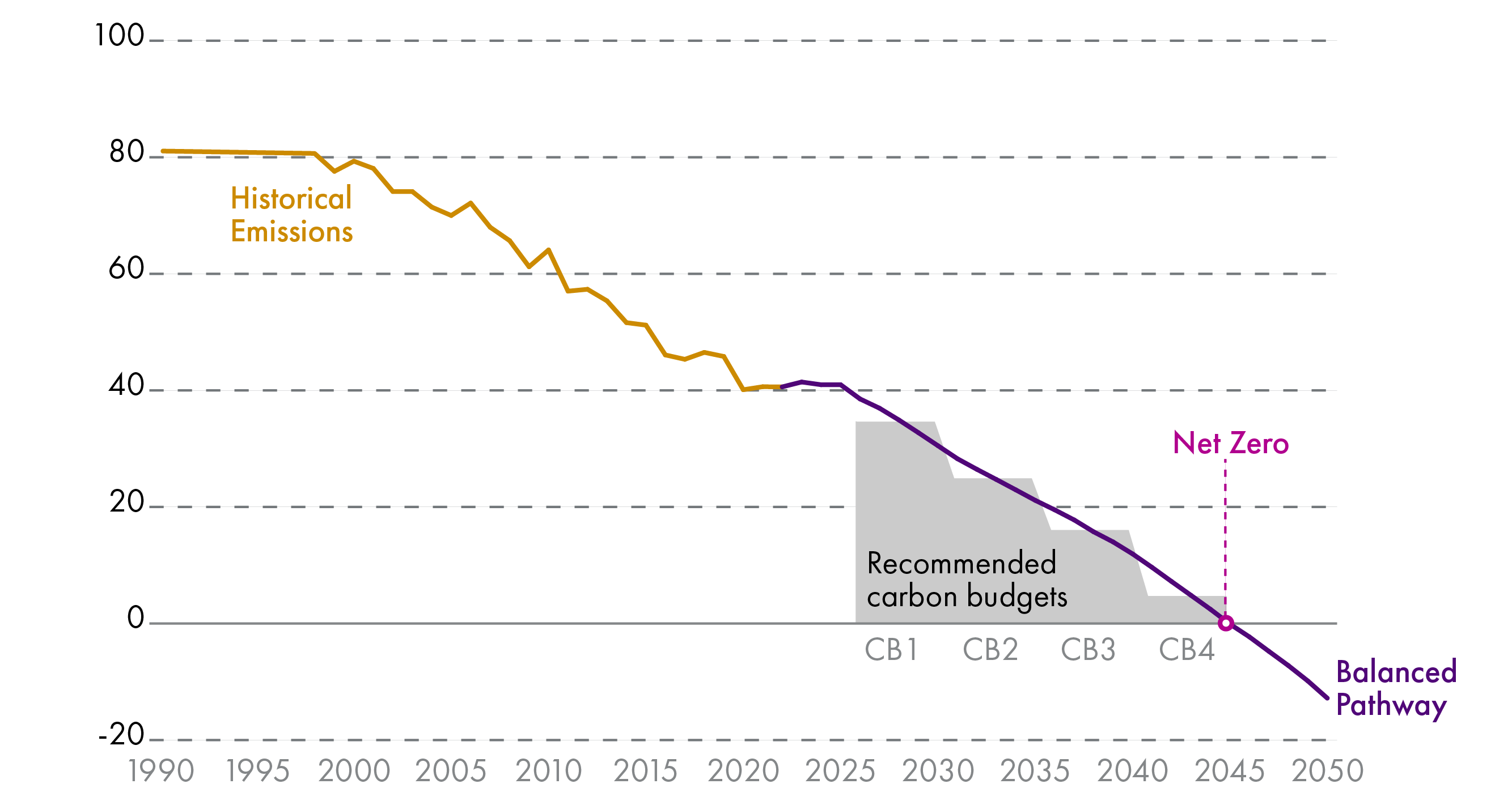 Line graph showing emissions in 1990 at around 80 MtCO2e reducing to around 40 MtCO2e by 2023. It also projects emissions reductions to 2050 if Scotland meets its carbon budgets